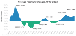 Avg. Premium Changes